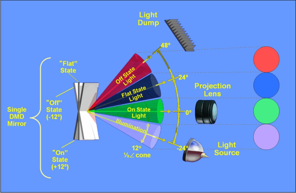  Typical Projection System Optics