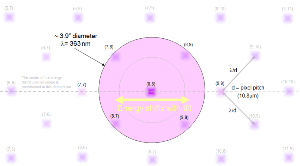  Expanded Output Aperture Capturing Five Orders