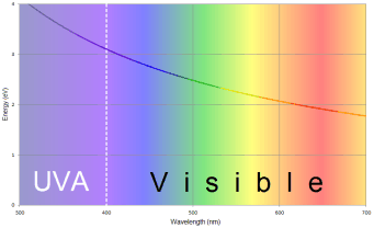  Photon
                    Energy in UVA and Visible Spectrum