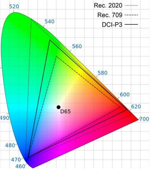 DLP2000, DLP2010, DLP230NP, DLP3010 Color Gamut