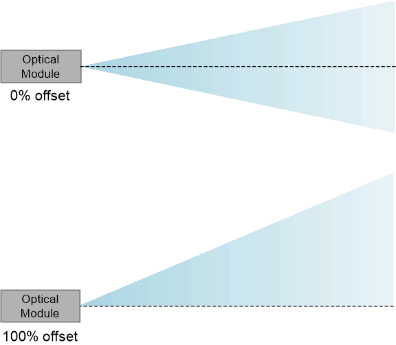 DLP2000, DLP2010, DLP230NP, DLP3010 0% Offset and 100%
                    Offset