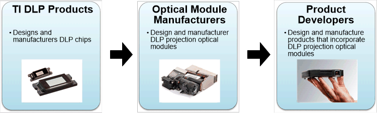 DLP2000, DLP2010, DLP230NP, DLP3010 Supply Chain from TI DLP Chip
                    to Product