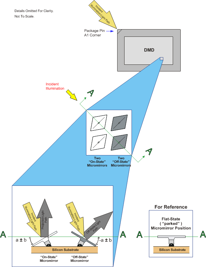 DLP5500 Micromirror States: On, Off, Flat