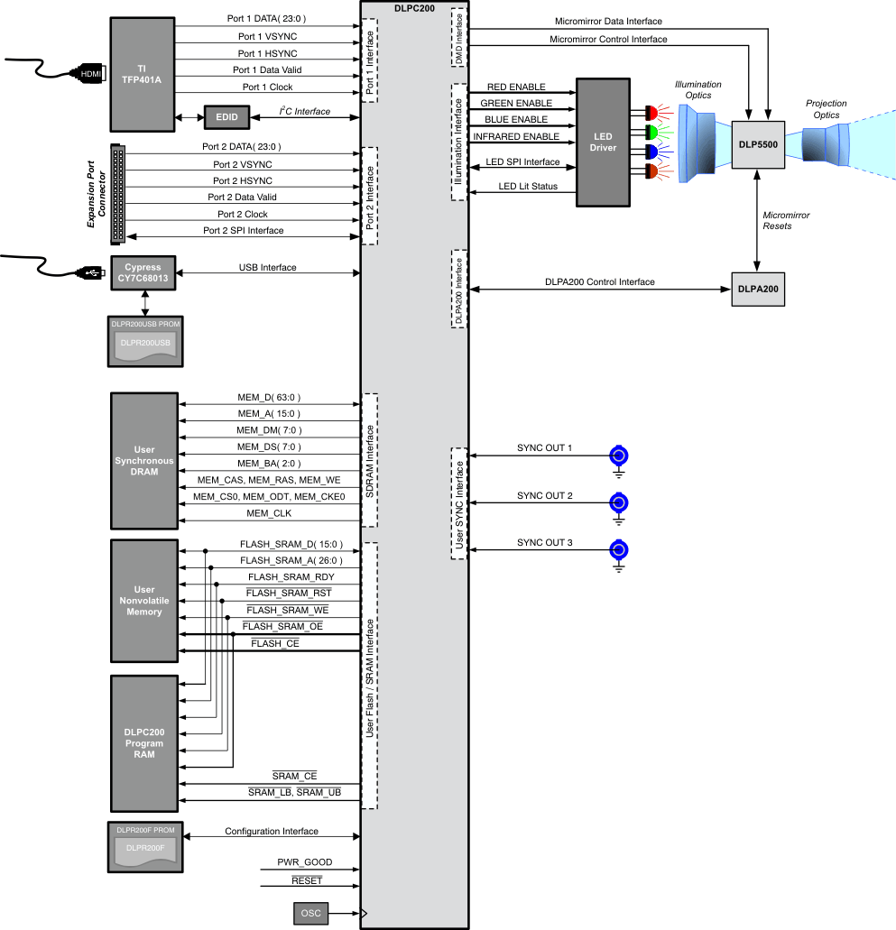 DLP5500 Typical RGB + IR Structured Light Application