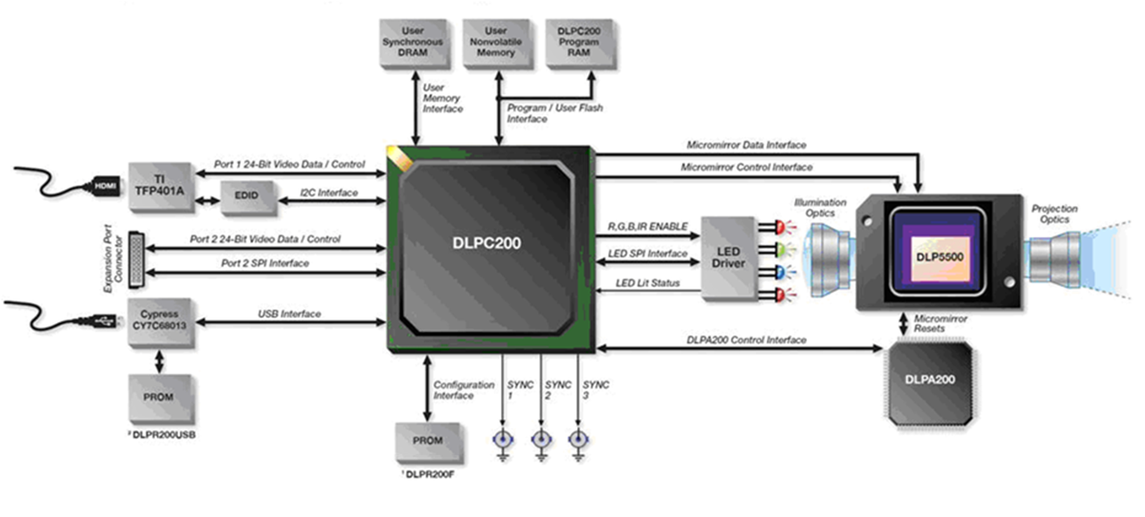 DLP5500 Typical
                        Application