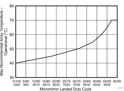 DLP5500 Max Recommended DMD Temperature—Derating Curve