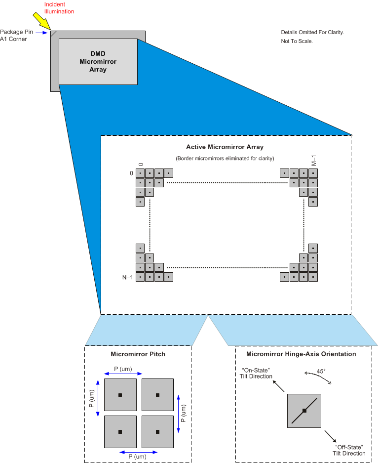 DLP5500 Micromirror Array, Pitch, Hinge Axis Orientation