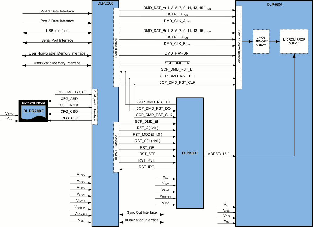 DLP5500 Functional Block Diagram