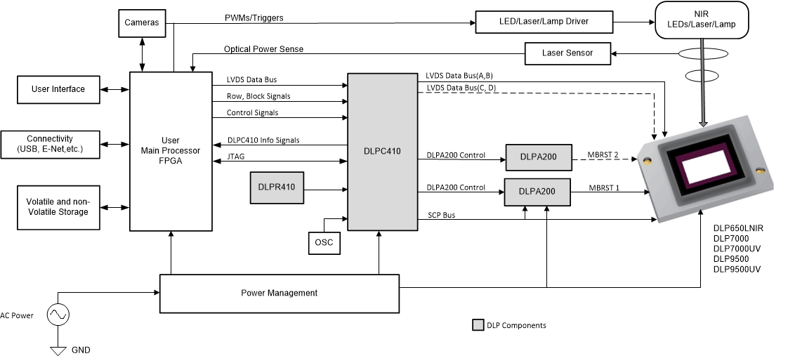 DLPC410 DLPC410_Apps_Block_Diag_all_DMDs.gif