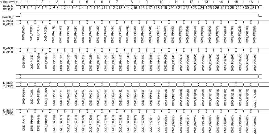 DLPC410 XGA_ip_data_bus_lps024.gif