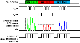 TPS99000-Q1 Discontinuous Operation DLPC23x-Q1 to TPS99000-Q1 Signals