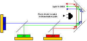 TPS99000-Q1 Photodiode Placement