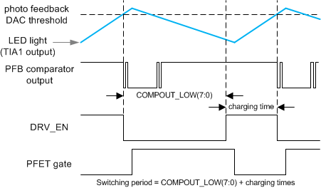 TPS99000-Q1 COMPOUT_LOW Constant Off Time