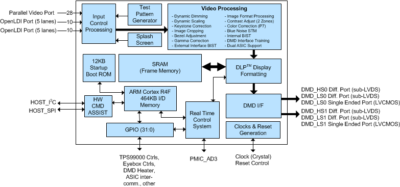 DLPC230-Q1 DLPC231-Q1 