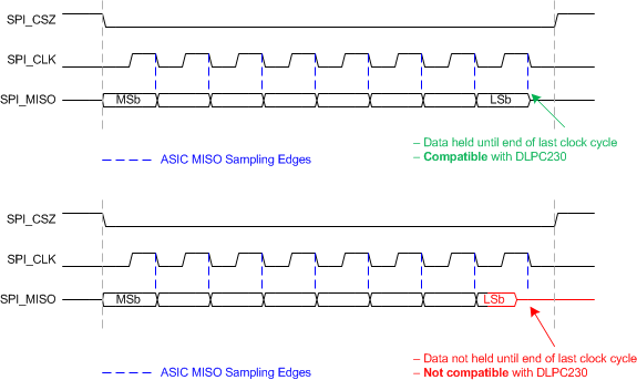 DLPC230-Q1 DLPC231-Q1 Flash Interface Data Capture Requirements