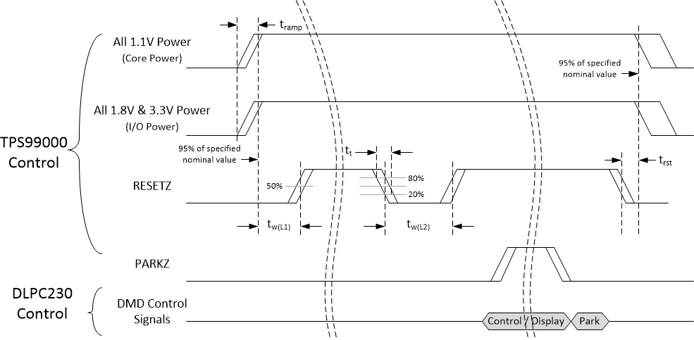 DLPC230-Q1 DLPC231-Q1 Power
                    Supply and RESETZ Timing