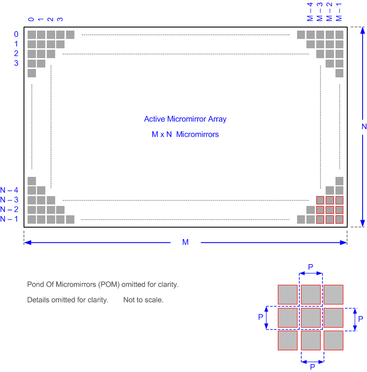 DLP650LE Micromirror Array Physical Characteristics