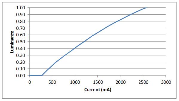 DLP650LE Luminance
                    vs
                    Current