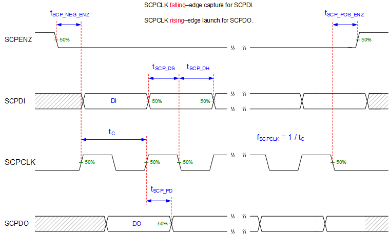 DLP650LE SCP
                    Timing Requirements