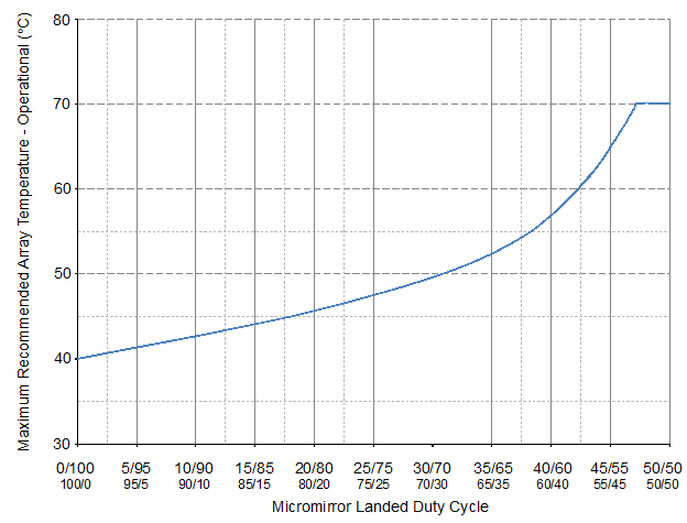 DLP650LE Maximum Recommended Array
                    Temperature—Derating Curve