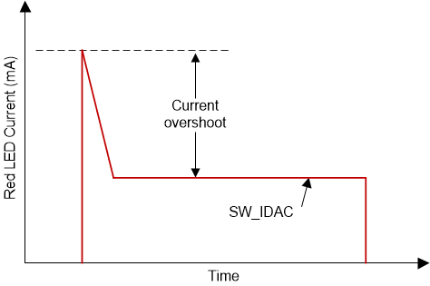 DLPA4000 transient_current_limit1_dlps132.gif