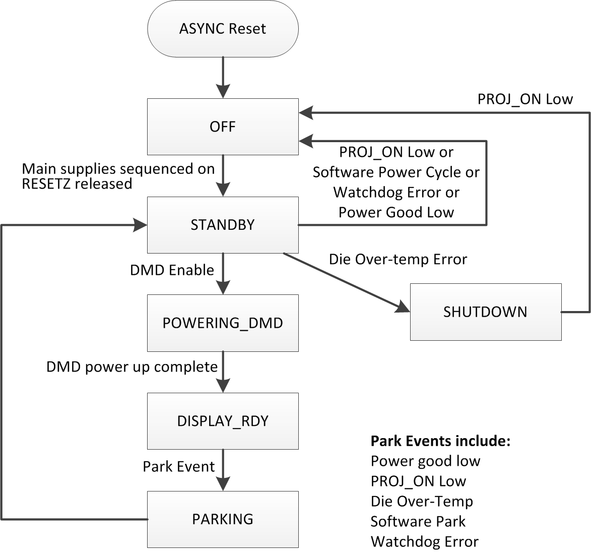 TPS99001-Q1 Top Level System States