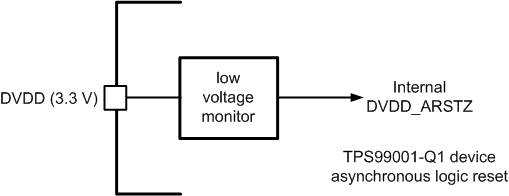 TPS99001-Q1 Internal DVDD Monitor