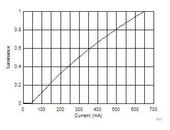 DLPC3436 Luminance vs Current