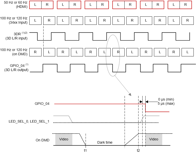 DLPC3436 3D Display Left and Right Frame and Signal Timing