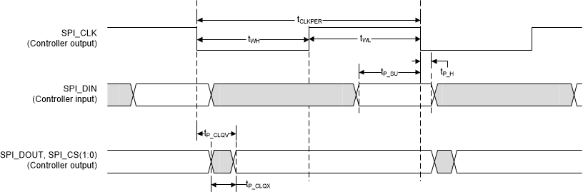 DLPC3436 Flash
                    Interface Timing