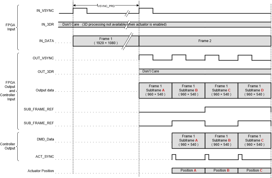 DLPC3436 2D Actuator Frame and Signal
                    Timing