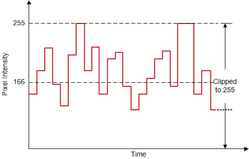 DLPC3436 Pixels for a Color Channel After CAIC Processing