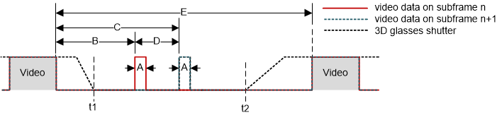 DLPC3436 3D DLP Link
            Pulse Timing