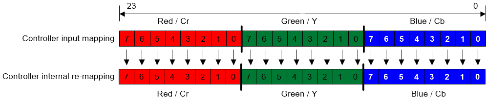 DLPC3436 RGB-888 I/O Mapping