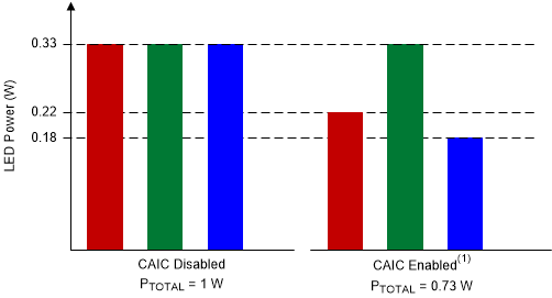 DLPC3436 CAIC Power
              Reduction Mode (for Constant Brightness)