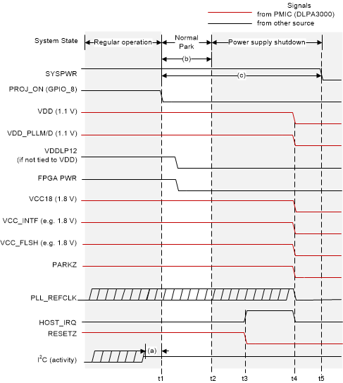 DLPC3436 DLPC34x6 Normal Power-Down