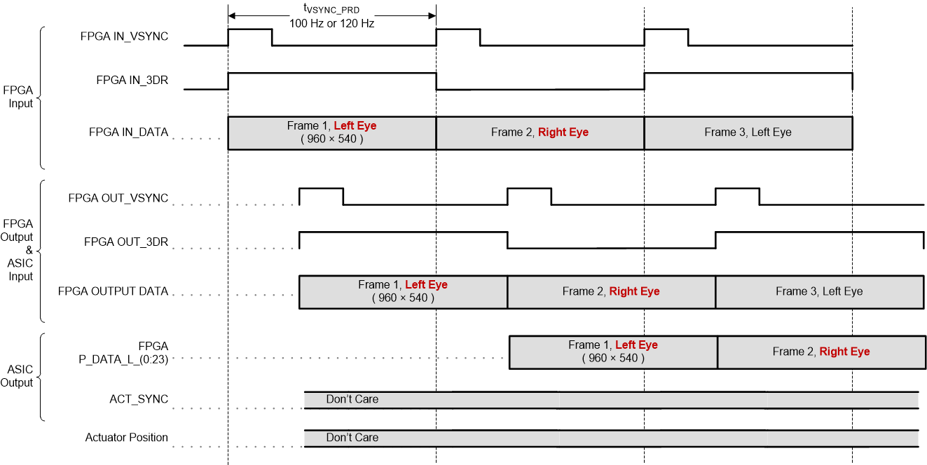 DLPC3436 3D Frame and Signal Timing