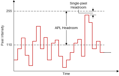 DLPC3436 Source Pixels for a Color Channel