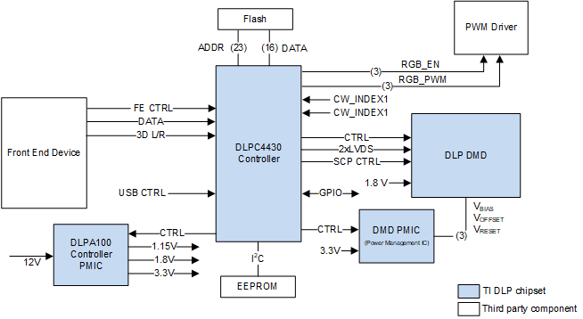 DLP470NE Typical DLPC4430
                    Application (LED, Top; LPCW, Bottom)