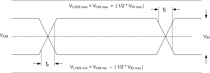 DLP470NE LVDS
                    Waveform Requirements