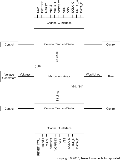 DLP470NE Functional Block Diagram