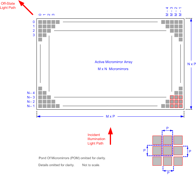 DLP470NE Micromirror Array Physical Characteristics