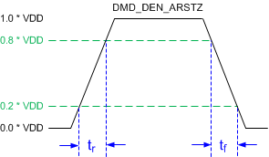 DLP5534-Q1 lpsdr_rise_fall_slew.gif