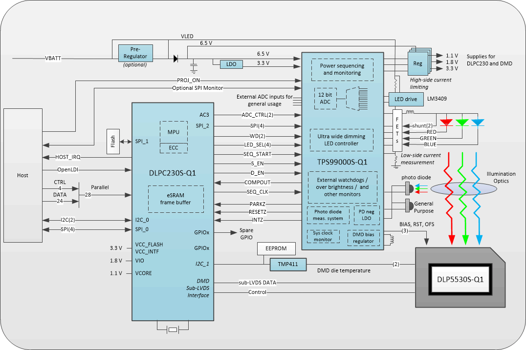 TPS99000S-Q1 HUD System Block Diagram