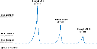 TPS99000S-Q1 Extended LSB Bit Depth in Discontinuous Operation