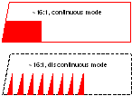 TPS99000S-Q1 Comparison of Continuous and Discontinuous Operation at Equivalent Brightness