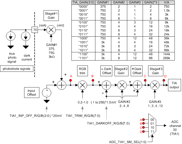 TPS99000S-Q1 TIA1 Trim, Offset, and Gain Stages