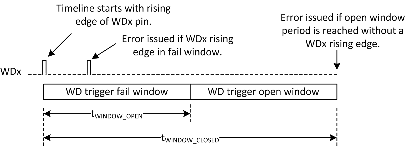 TPS99000S-Q1 Windowed Watchdog Function