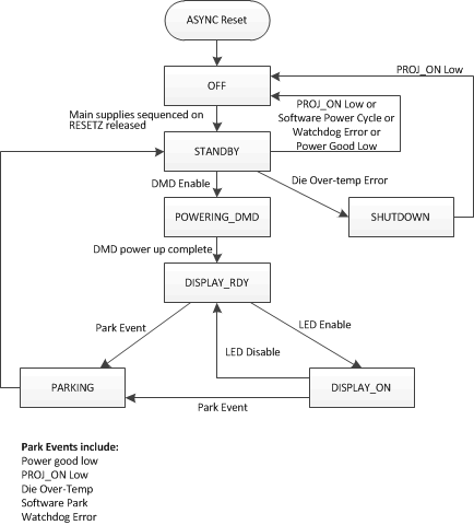 TPS99000S-Q1 Top Level System States