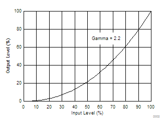 DLP160CP Example of Gamma
          = 2.2